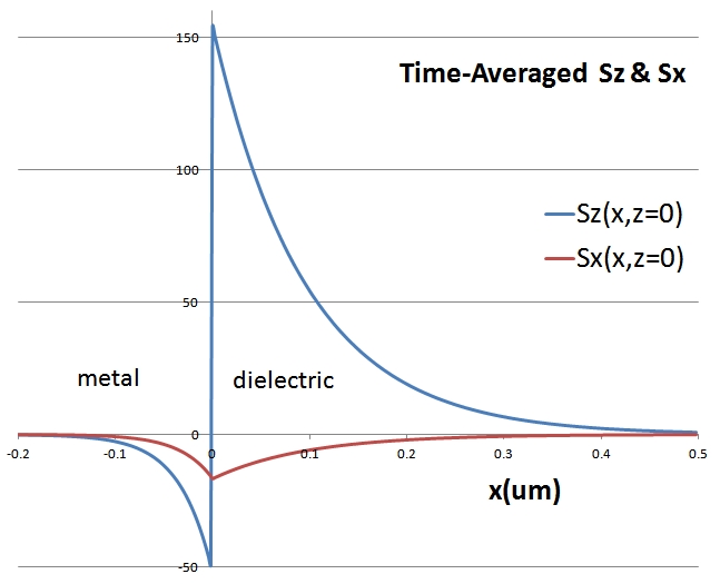 Wguide17M Poynting Vector and Reverse Power Flow